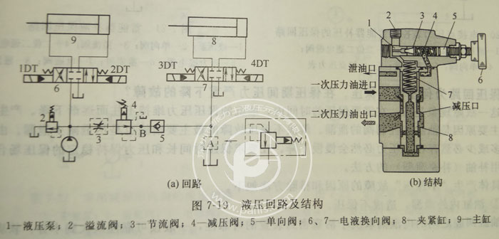Parker柱塞泵減壓閥調(diào)速失靈壓力不降反升,怎么解決？